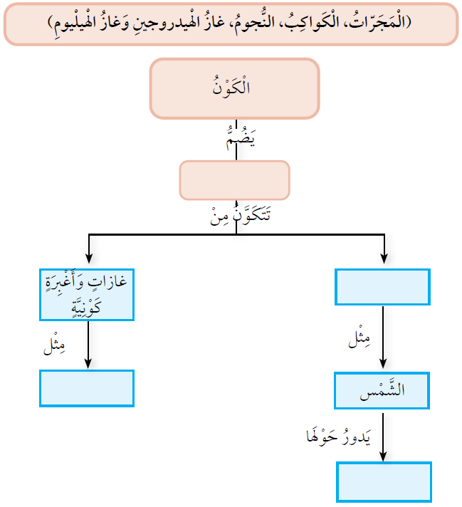 أختار أحد المفاهيم من الصندوق أدناه، ثم أكتبه في المكان المناسب من المخطط المفاهيمي المجرات والكواكب والنجوم